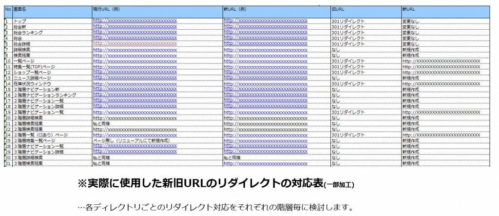 301リダイレクトを行う際に活用する新旧URL対応表抜粋