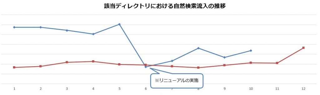 301リダイレクトを誤って設定した前後の流入数値図