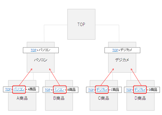 SEOに有効なパンくずリストの例