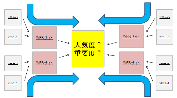 ページランク　イメージ図２