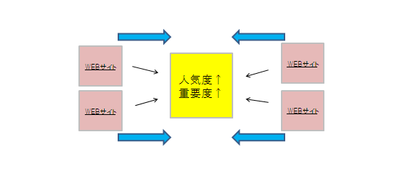 ページランク　イメージ図１