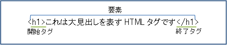 HTML要素の解説です、