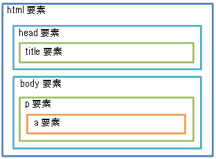 HTMLの要素を入れ子にしている例です。