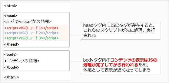 headタグ内にJSのタグが存在すると、これらのスクリプトが先に処理、実行される。bodyタグ内のコンテンツの表示はJSの処理が完了してから行われるため、
体感として表示が遅くなってしまう。