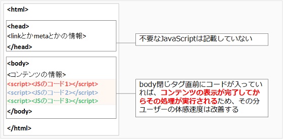 body閉じタグ直前にコードが入っていれば、コンテンツの表示が完了してからその処理が実行されるため、その分ユーザーの体感速度は改善する。