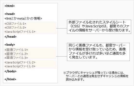 外部ファイル化されたスタイルシート（CSS）やJava Scriptは、都度そのファイルの情報をサーバーから受け取ります。同じく画像ファイルも、都度サーバーから情報を受け取っているため、画像ファイルが多ければ多いほど通信も多く発生しています。ブラウザにキャッシュが残っている場合には、サーバーとの通信は発生せずキャッシュの情報を読み込みます。