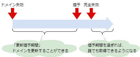 ドメインの更新猶予期