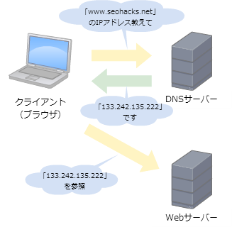 ドメインを使ったWebサイトへのアクセス