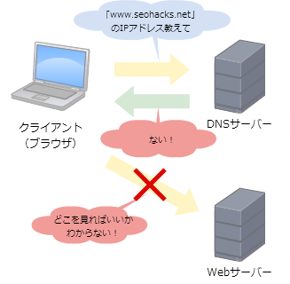 ドメインが切れた場合のWebサイトへのアクセス