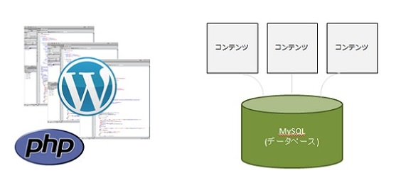 WordPressはPHPとMySQLで、テンプレートとなる部分とコンテンツの中身を管理している