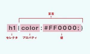 CSSのしくみ-セレクタ・プロパティ・値・宣言について