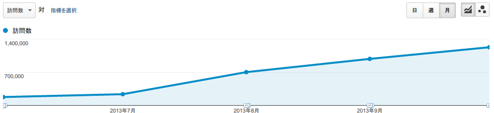 Not Providedの占める割合が増加している