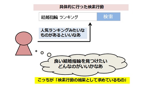 本質的に検索に求めるものと実際に検索窓に打ち込むものとは必ずしも一致しない