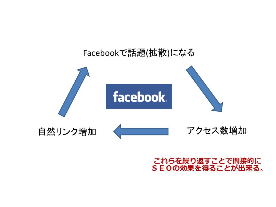 Facebookによる間接なSEOの効果を得るサイクル