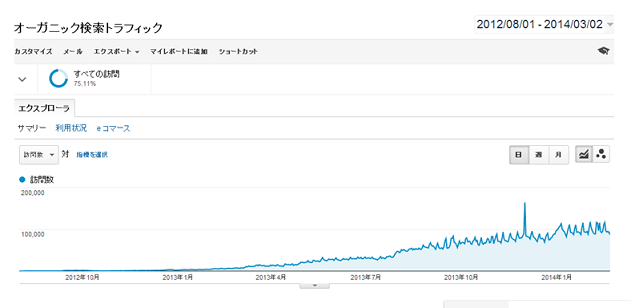 徐々に伸びる検索トラフィック