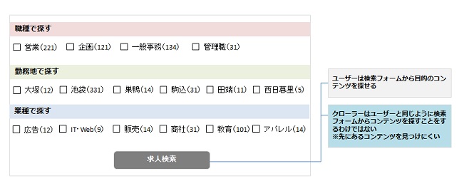 検索ボタンを押せば検索できるが、クローラーがその先のコンテンツを取得できないためコンテンツが発見できない。