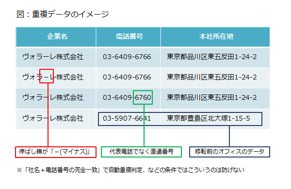 電話番号違い、社名表記違いなどで同じ企業データが重複判定されずに複数存在してしまっている状態