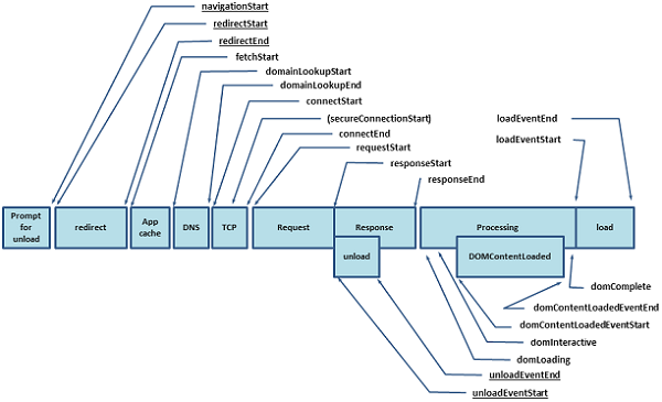 Navigation Timing API