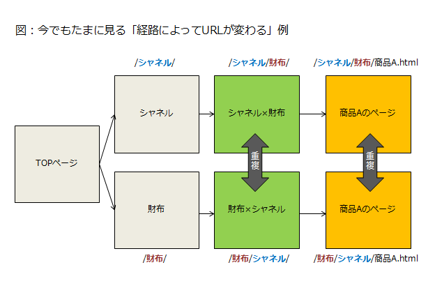 経路によって、クロスカテゴリのページや商品のページのURLが変化してしまっている例　実質的に同じコンテンツが複数存在するのが当たり前の仕様なのでこれはよろしくない