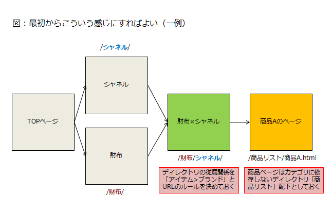 ディレクトリの従属関係を予め決めておく、商品ページはカテゴリから独立したディレクトリ配下のURLにする、などの考慮があると一意のURLが定まる