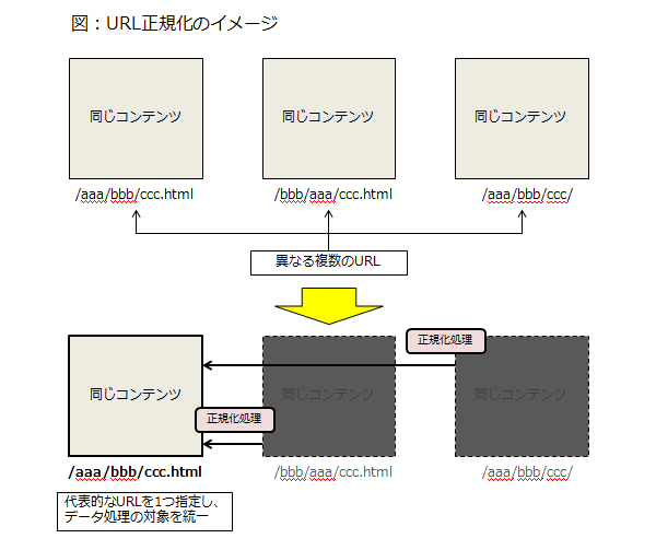 実質的に同じコンテンツが、異なる複数のURLで閲覧できてしまう状態から、正規化処理を行いひとつの代表的なURLを指定しそこに評価を統一する