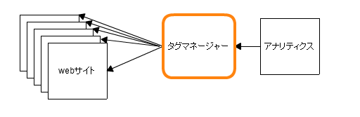 tag_manager