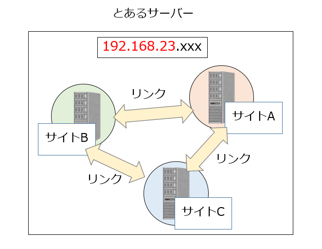 IP分散例１