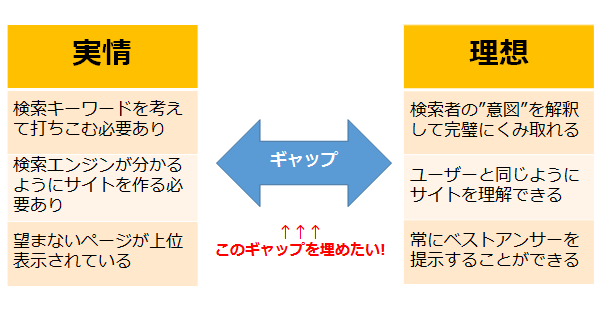 とにかくGoogleの実情と理想がまだまだかけ離れているのでそのギャップを埋めるためにGoogleは頑張っているんですよという図です