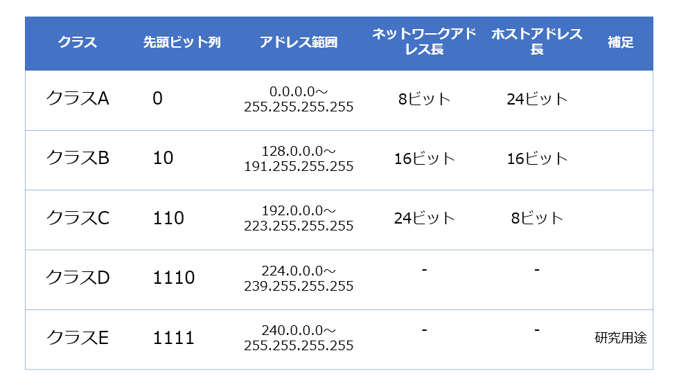 Ipアドレスとは 構成の種類とip分散によるseoへの影響 ナイルのマーケティング相談室