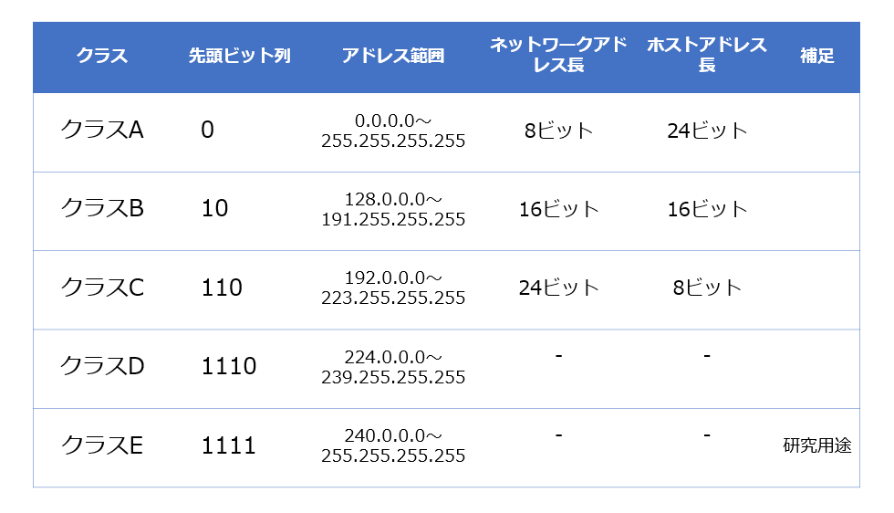 アドレス クラス ip