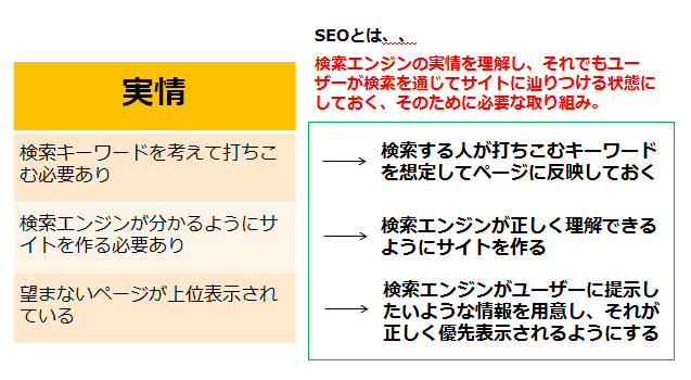 SEOとは、検索する人が打ちこむキーワードを想定してページに反映しておく、検索エンジンが正しく理解できるようにサイトを作る、検索エンジンがユーザーに提示したいような情報を用意し、それが正しく優先表示されるようにする、など検索エンジンの実情を理解し、それでもユーザーが検索を通じてサイトに辿りつける状態にしておく、そのために必要な取り組みのことです。