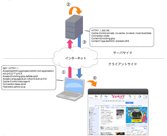 サーバーとクライアント