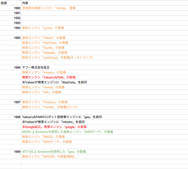 1990年代の検索エンジン年表