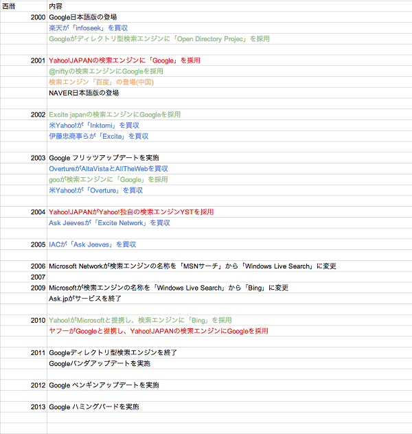 2000年代の検索エンジンの歴史