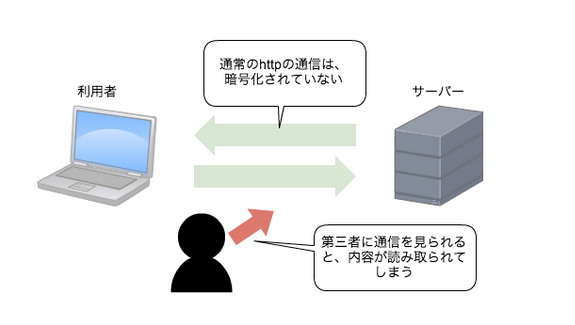 SSLの説明