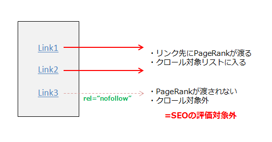 nofollowの意味を図示しています