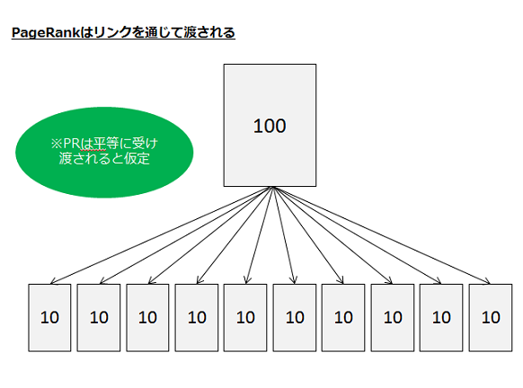 pagerankが均等に10ずつ配布されるとします