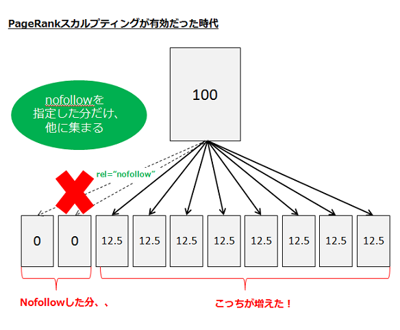 nofollowで指定したリンクの分だけ、他のページへのPRの受け渡し分が増える