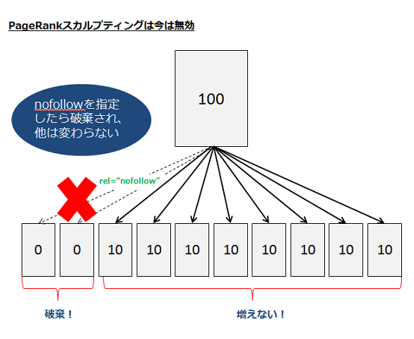 仮にnofollowで指定したとしても、それは破棄することに同義。他が増えるとかそういうわけではない