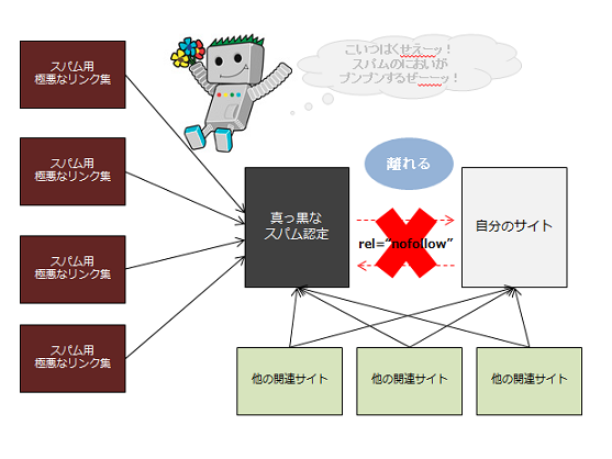 nofollowを付与することでリンクグラフから相互リンクを無効化する