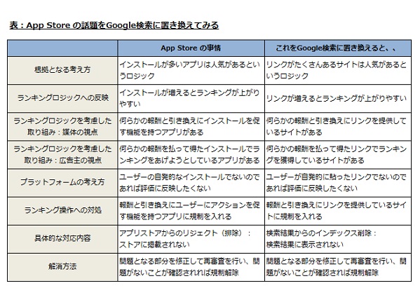 App StoreとGoogleで対比して考えます。  App Storeの事情。 ・インストールが多いアプリは人気があるというロジック ・だからインストールが増えるとランキングが上がりやすい ・何らかの報酬と引き換えにインストールを促す機能を持つアプリがある ・何らかの報酬を払って得たインストールでランキングをあげようとしているアプリがある ・ユーザーの自発的なインストールでないのであればランキングに反映したくない ・報酬と引き換えにユーザーにアクションを促す機能を持つアプリに規制を入れる ・アプリストアからのリジェクト（排除）：ストアに掲載されない ・問題となる部分を修正して再審査を行い、問題がなければ規制解除  Google側の事情。 ・リンクがたくさんあるサイトは人気があるというロジック ・だからリンクが増えるとランキングが上がりやすい ・何らかの報酬と引き換えにリンクを提供しているサイトがある ・何らかの報酬を払って得たリンクでランキングを獲得しているサイトがある ・ユーザーが自発的に貼ったリンクでないのであればランキングに反映したくない ・報酬と引き換えにリンクを提供しているサイトに規制を入れる ・検索結果からのインデックス削除：検索結果に表示されない ・問題となる部分を修正して再審査を行い、問題がなければ規制解除