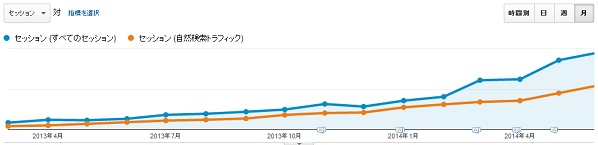 SEO HACKSサイトのトラフィック推移。過去1年間徐々に成長し、2014年3月以降は伸び幅も大きい