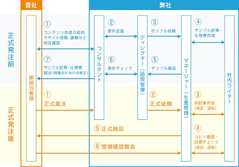 社内でワチャワチャやってあれこれやりとりしてようやく記事が納品できます