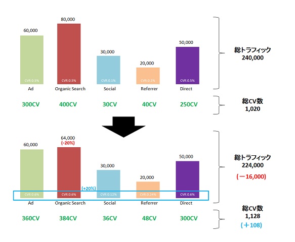 検索トラフィックが減ったとしても、広告やソーシャルメディア経由の流入をはじめ全体の目標達成率が改善し、結果として目標達成数が改善することはあり得る。