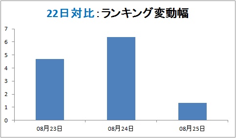 22日規準では、本日のランキングはほとんど変更なし、という状態。平時よりもやや不安定な動き、というレベル。