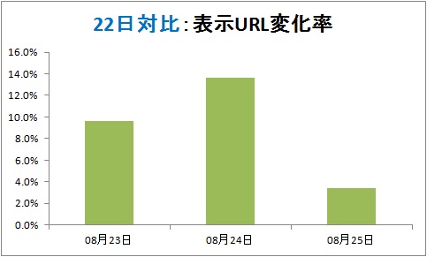 22日対比の表示URL変化率。25日時点では、金曜日とほぼ変化なしの状態。