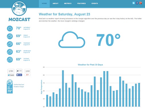 mozcastにおいては、22日～23日にかけての変動幅は決して高くないことがグラフから伺える