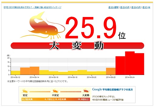 大変動という文字。週末から本日にかけて、日常よりも大幅な変動があることを示すグラフ。