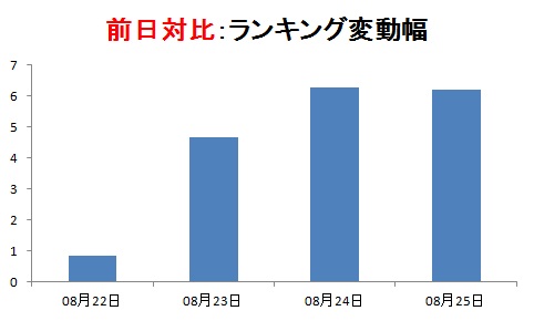 前日対比データでは、確かに週末以降に平時の数倍規模の変動があったことがわかる