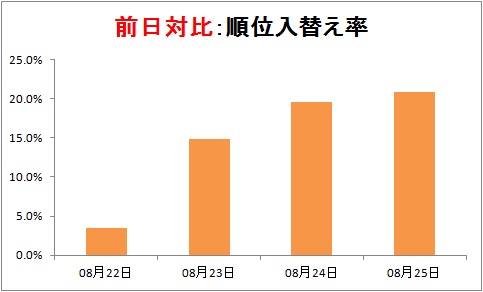 前日対比で、ランキング分布における入替えが20％程度のキーワードで発生している